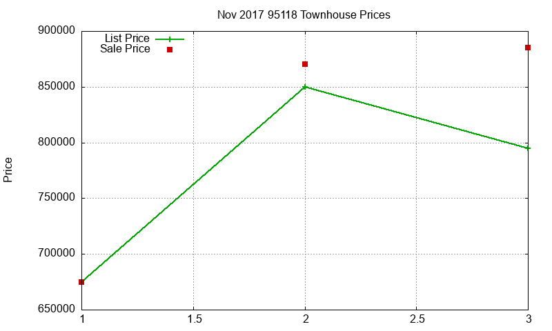95118 Townhouses Just Sold 2017-11