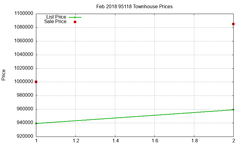 95118 Townhouses Just Sold 2018-02