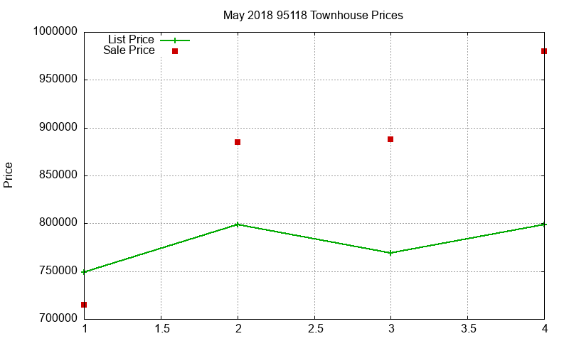 95118 Townhouses Just Sold 2018-05