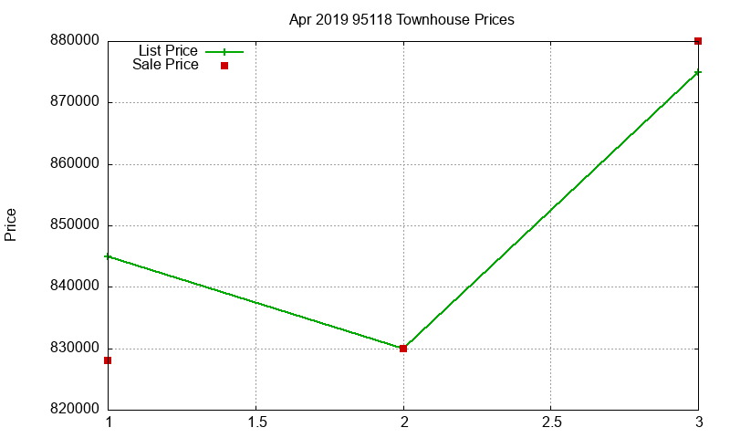 95118 Townhouses Just Sold 2019-04 95118 Townhouses Just Sold 2019-04