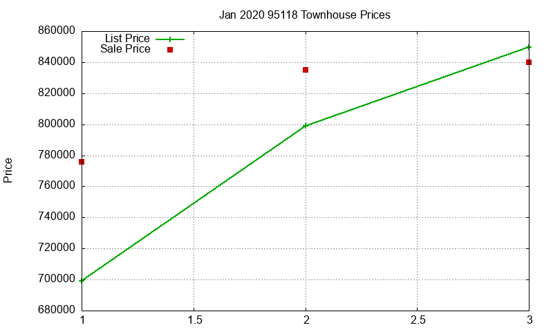 95118 Townhouses Just Sold 2020-01 95118 Townhouses Just Sold 2020-01