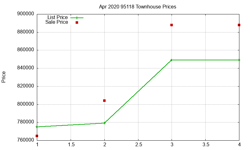 95118 Townhouses Just Sold 2020-04