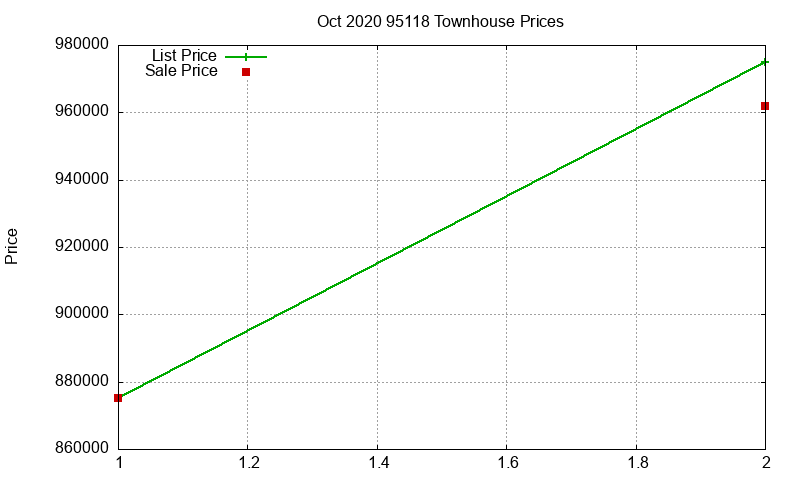 95118 Townhouses Just Sold 2020-10