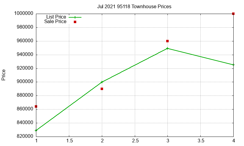 95118 Townhouses Just Sold 2021-07 95118 Townhouses Just Sold 2021-07