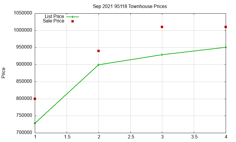 95118 Townhouses Just Sold 2021-09