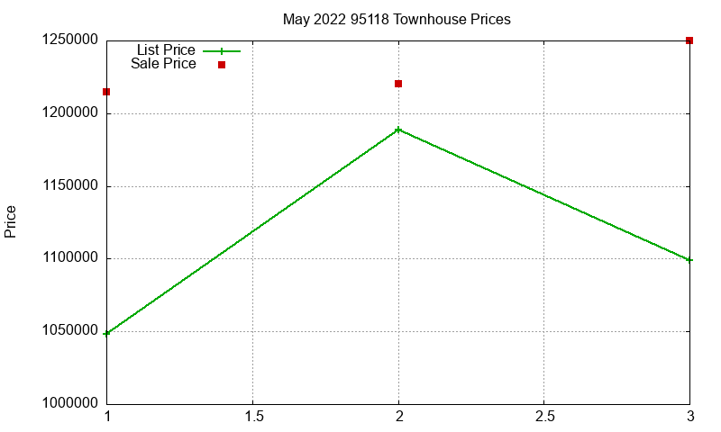 95118 Townhouses Just Sold 2022-05