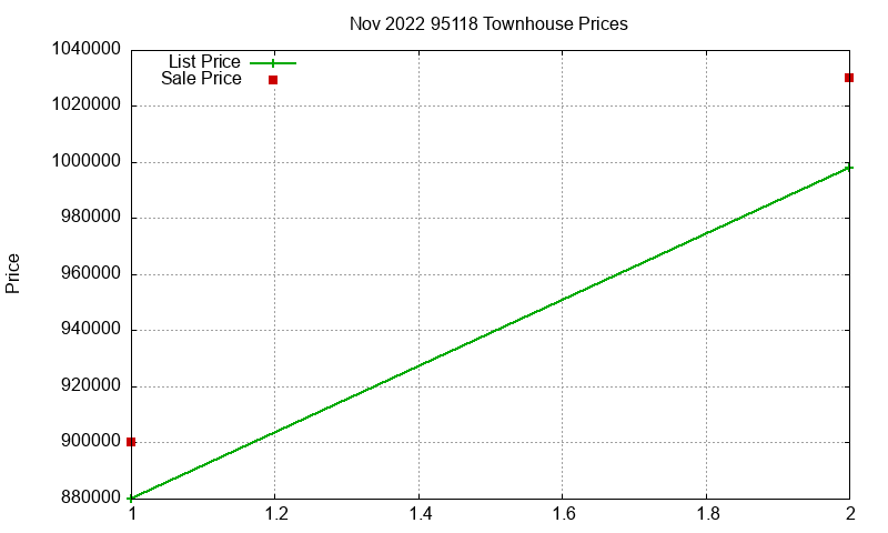 95118 Townhouses Just Sold 2022-11