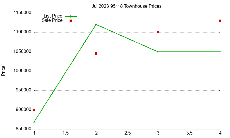 95118 Townhouses Just Sold 2023-07