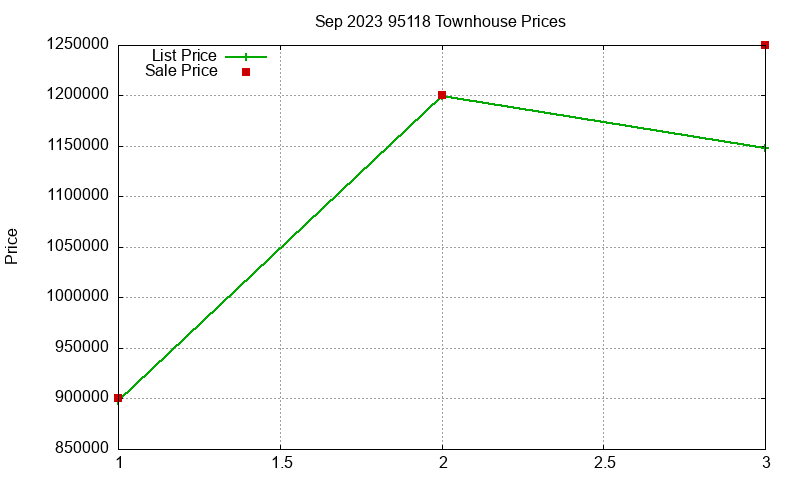 95118 Townhouses Just Sold 2023-09 95118 Townhouses Just Sold 2023-09