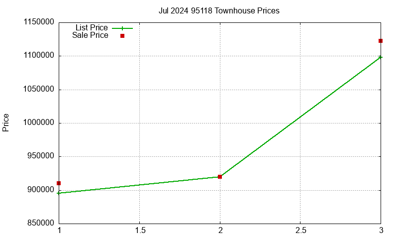 95118 Townhouses Just Sold 2024-07