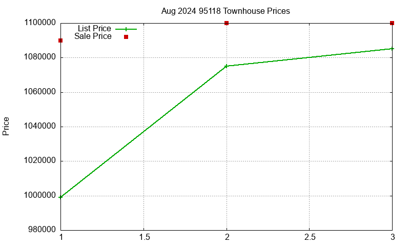 95118 Townhouses Just Sold 2024-08