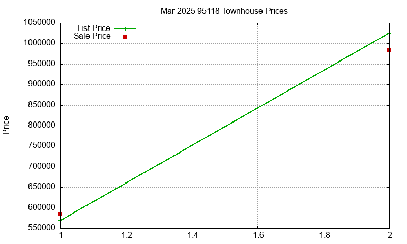 95118 Townhouses Just Sold 2025-03
