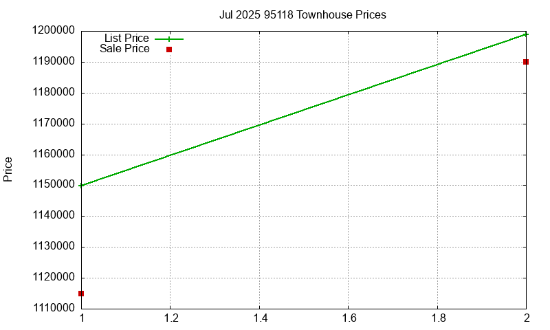 95118 Townhouses Just Sold 2025-07