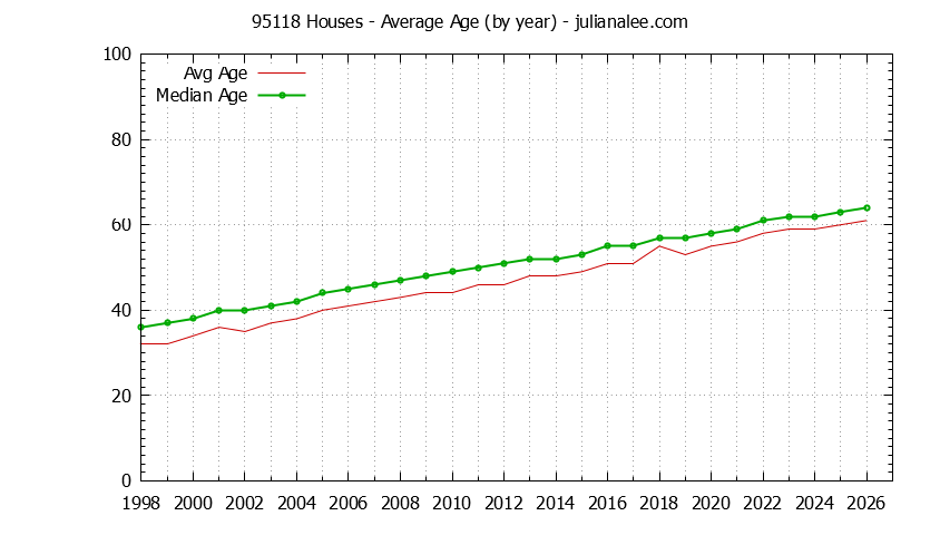 Graph of the Yearly Average Age of 95118 Houses Sold - 95118 Real Estate Trends