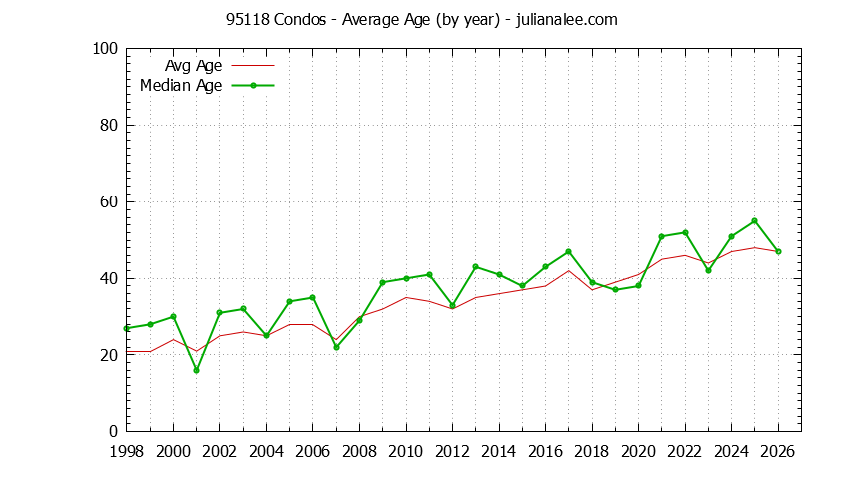 Graph of the Yearly Average Age of 95118 Condos Sold - 95118 Real Estate Trends