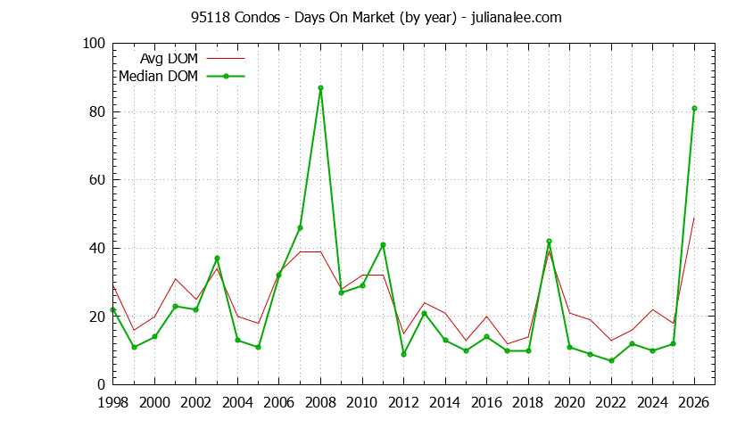 Graph of the Yearly Average Days On Market for 95118 Condos - 95118 Real Estate Trends