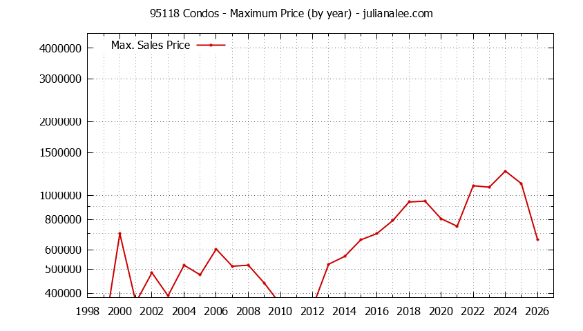 Graph of the Yearly Maximum Price of 95118 Condos - 95118 Real Estate Trends