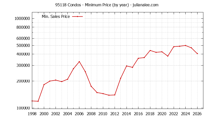 Graph of the Yearly Minimum Price of 95118 Condos - 95118 Real Estate Trends