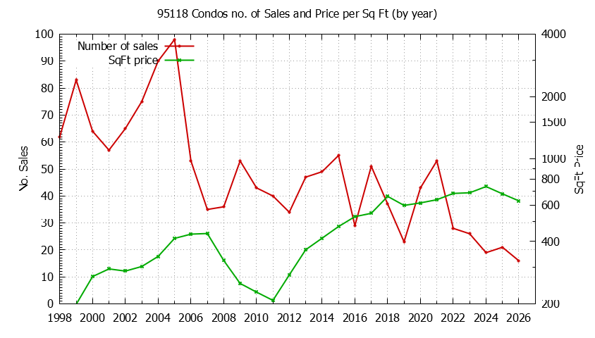 Graph of the Yearly Number of 95118 Condos Sold - 95118 Real Estate Trends