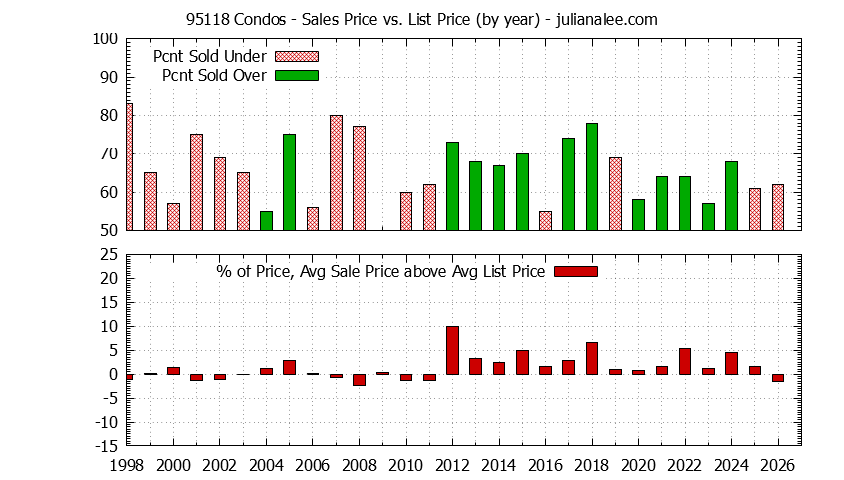Graph of the Yearly Average Sales Price vs. List Price for 95118 Condos - 95118 Real Estate Trends