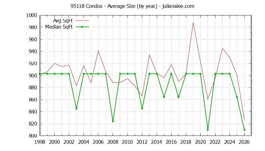 Graph of the Yearly Average Size of 95118 Condos Sold - 95118 Real Estate Trends