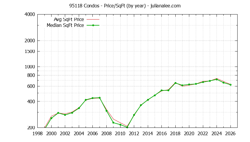 Graph of the Yearly Average Price Per Square Foot for 95118 Condos - 95118 Real Estate Trends