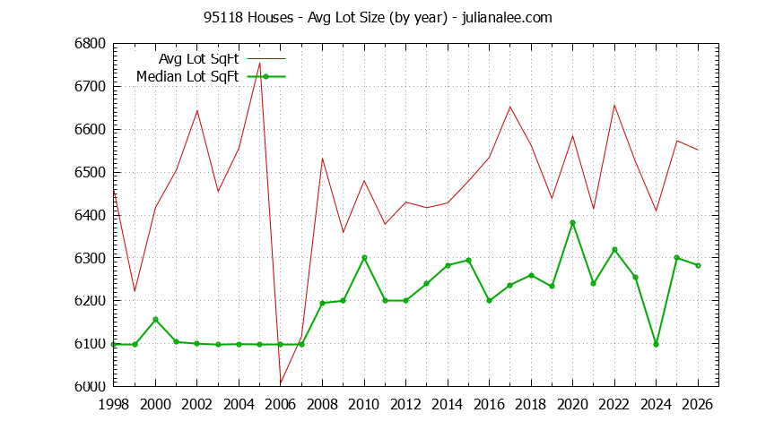 Graph of the Yearly Average Lot Size of 95118 Houses Sold - 95118 Real Estate Trends