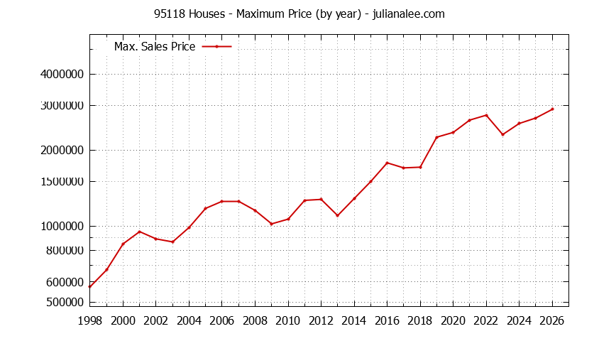 Graph of the Yearly Maximum Price of 95118 Houses - 95118 Real Estate Trends