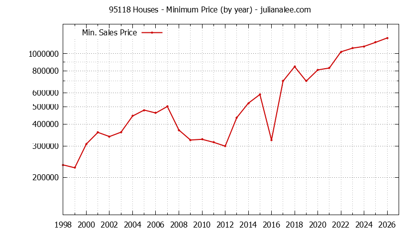 Graph of the Yearly Minimum Price of 95118 Houses - 95118 Real Estate Trends