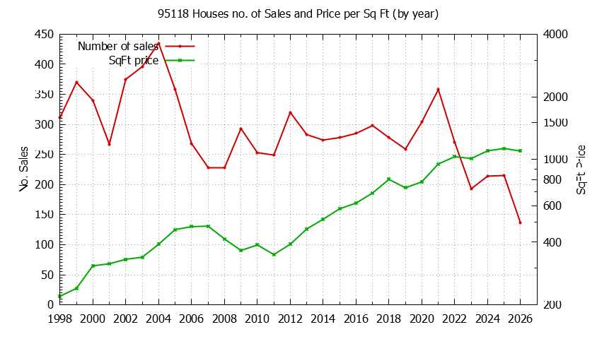 Graph of the Yearly Number of 95118 Houses Sold - 95118 Real Estate Trends