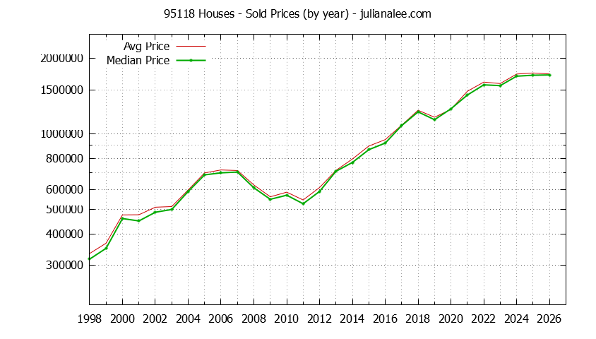 Graph of the Yearly Median and Average 95118 Home Prices for Houses - 95118 Real Estate Trends