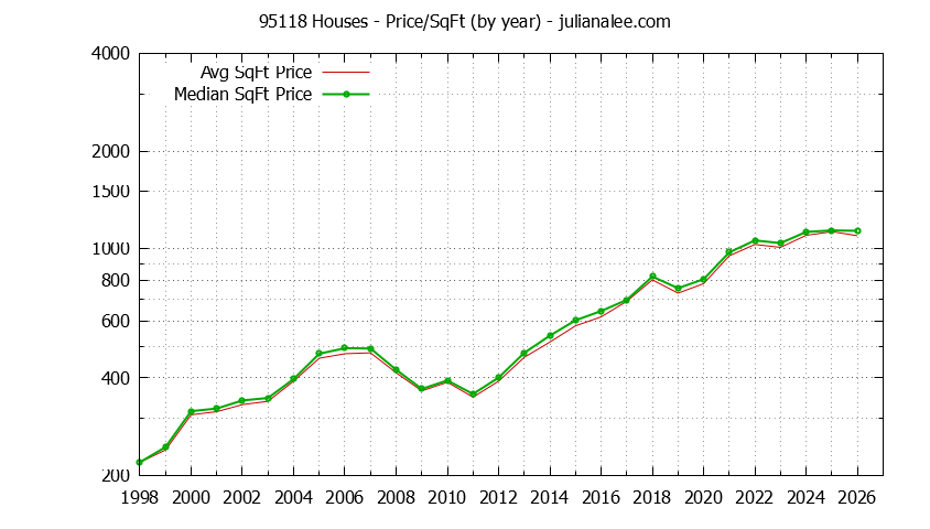 Graph of the Yearly Average Price Per Square Foot for 95118 Houses - 95118 Real Estate Trends