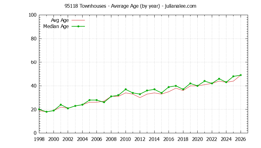 Graph of the Yearly Average Age of 95118 Townhouses Sold - 95118 Real Estate Trends