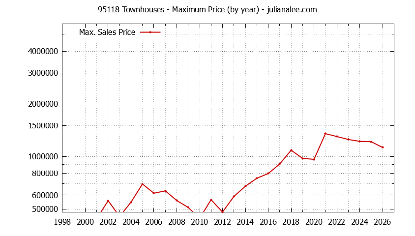 Graph of the Yearly Maximum Price of 95118 Townhouses - 95118 Real Estate Trends