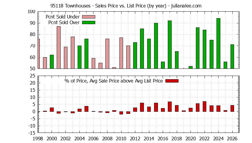 Graph of the Yearly Average Sales Price vs. List Price for 95118 Townhouses - 95118 Real Estate Trends