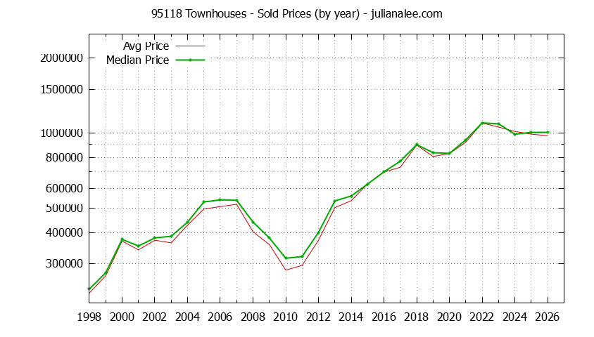Graph of the Yearly Median and Average 95118 Home Prices for Townhouses - 95118 Real Estate Trends