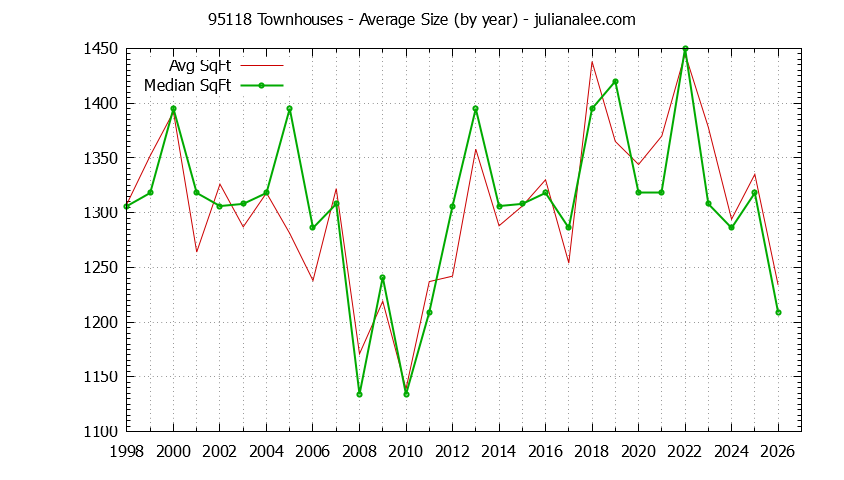 Graph of the Yearly Average Size of 95118 Townhouses Sold - 95118 Real Estate Trends