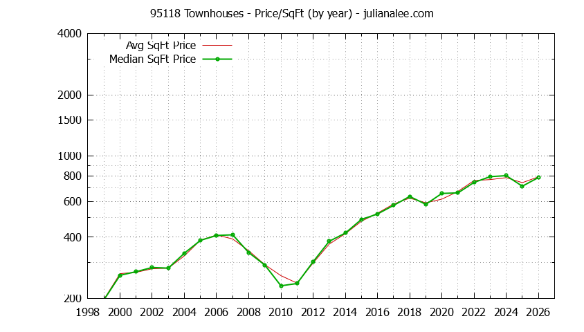 Graph of the Yearly Average Price Per Square Foot for 95118 Townhouses - 95118 Real Estate Trends