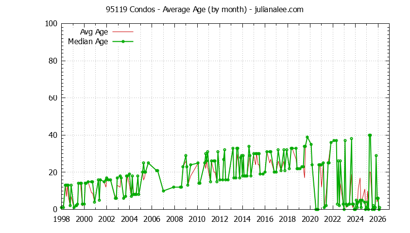 Graph of the Monthly Average Age of 95119 Condos Sold - 95119 Real Estate Trends