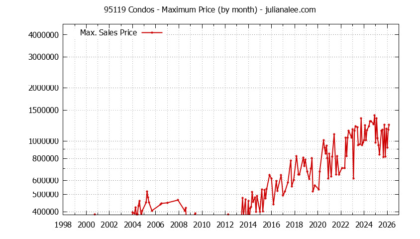 Graph of the Monthly Maximum Price of 95119 Condos - 95119 Real Estate Trends