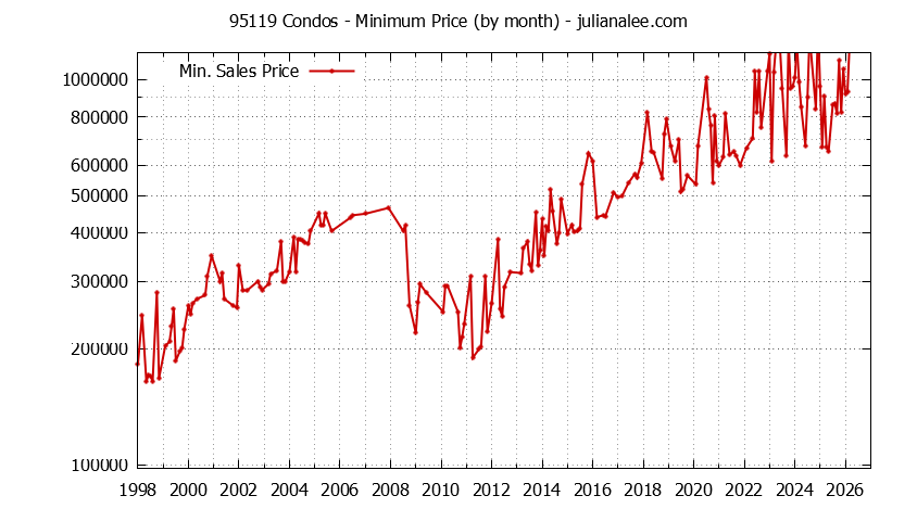Graph of the Monthly Minimum Price of 95119 Condos - 95119 Real Estate Trends