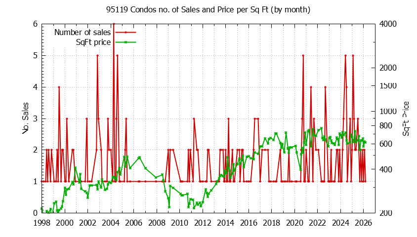 Graph of the Monthly Number of 95119 Condos Sold - 95119 Real Estate Trends