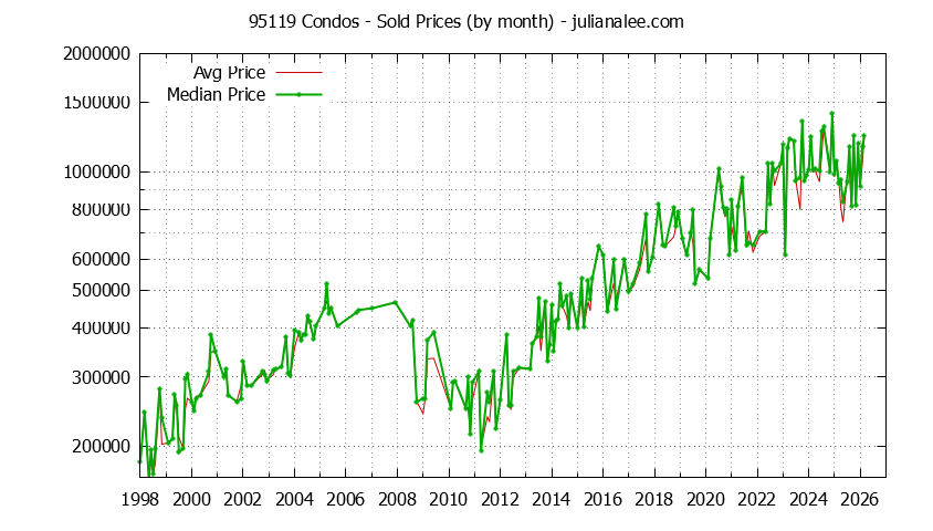 Graph of the Monthly Median and Average 95119 Home Prices for Condos - 95119 Real Estate Trends