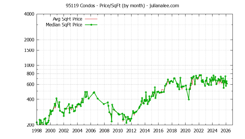 Graph of the Monthly Average Price Per Square Foot for 95119 Condos - 95119 Real Estate Trends