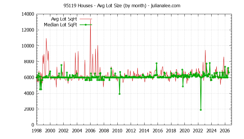 Graph of the Monthly Average Lot Size of 95119 Houses Sold - 95119 Real Estate Trends