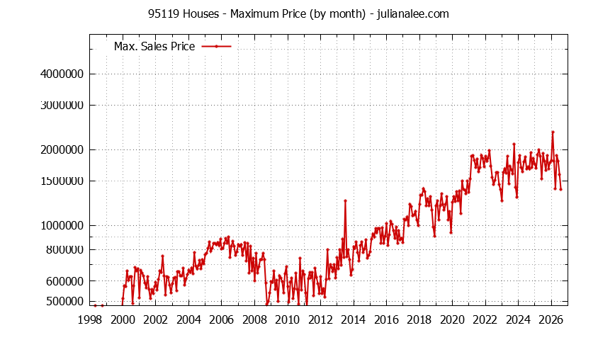 Graph of the Monthly Maximum Price of 95119 Houses - 95119 Real Estate Trends