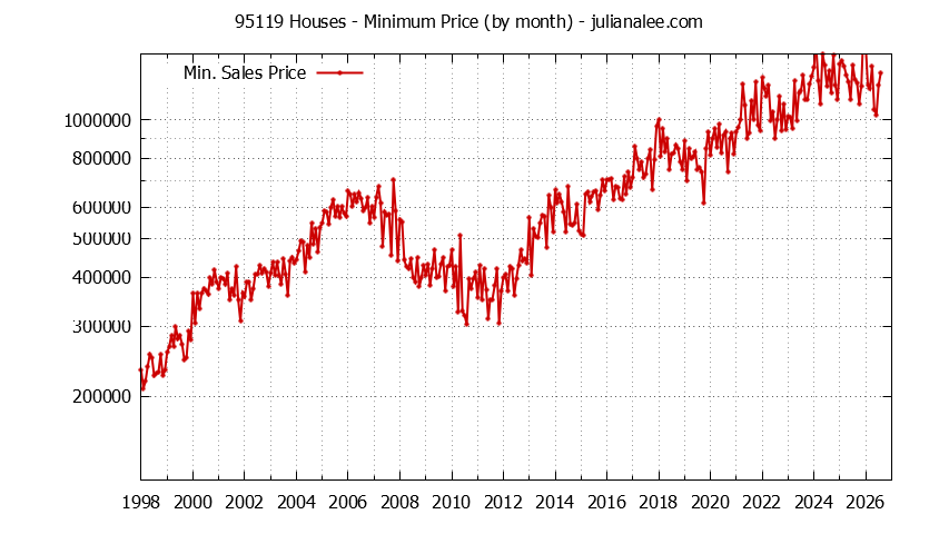 Graph of the Monthly Minimum Price of 95119 Houses - 95119 Real Estate Trends