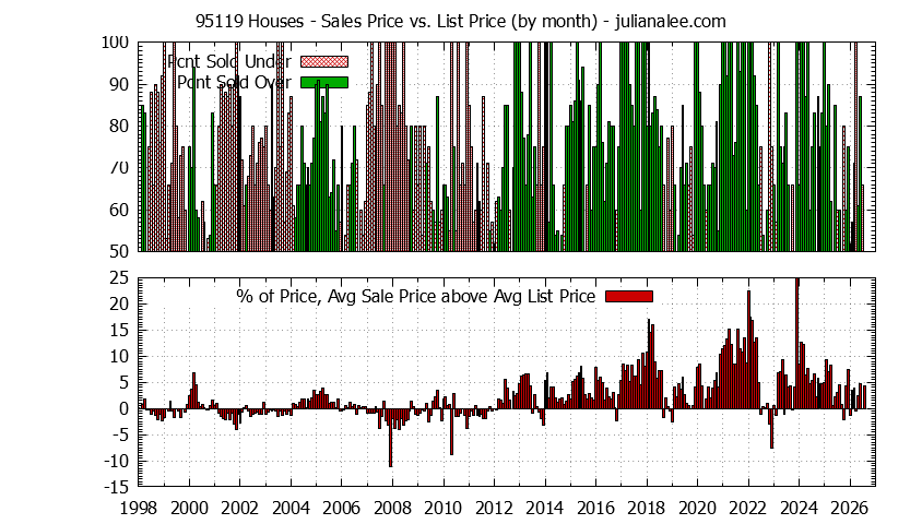 Graph of the Monthly Average Sales Price vs. List Price for 95119 Houses - 95119 Real Estate Trends