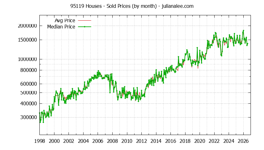 Graph of the Monthly Median and Average 95119 Home Prices for Houses - 95119 Real Estate Trends