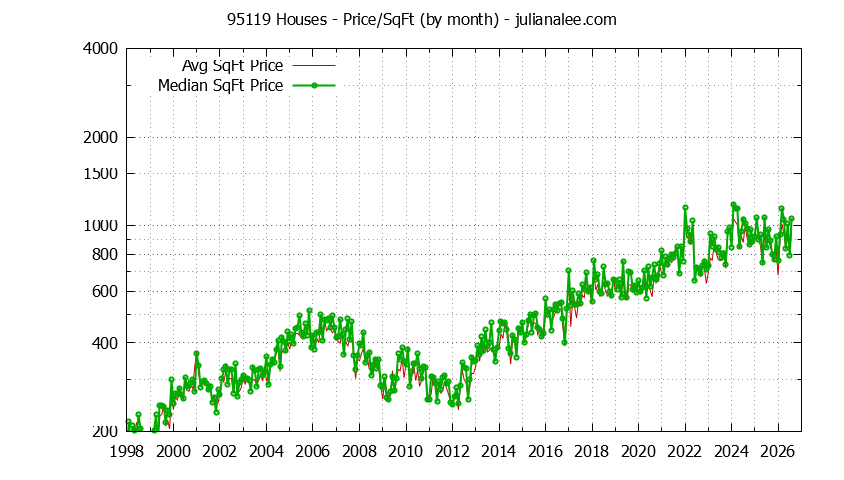 Graph of the Monthly Average Price Per Square Foot for 95119 Houses - 95119 Real Estate Trends